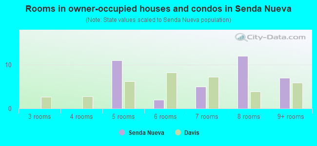 Rooms in owner-occupied houses and condos in Senda Nueva