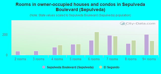 Rooms in owner-occupied houses and condos in Sepulveda Boulevard (Sepulveda)