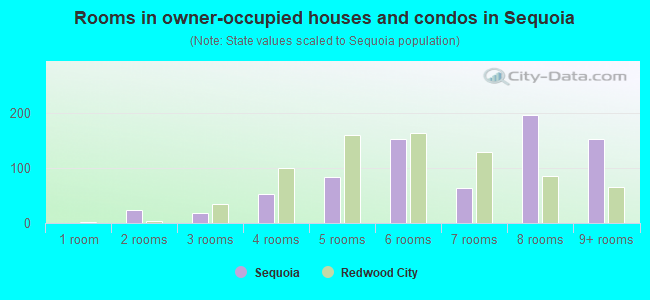 Rooms in owner-occupied houses and condos in Sequoia