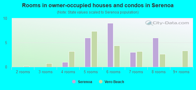 Rooms in owner-occupied houses and condos in Serenoa