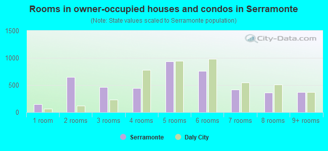 Rooms in owner-occupied houses and condos in Serramonte