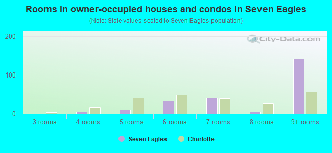 Rooms in owner-occupied houses and condos in Seven Eagles