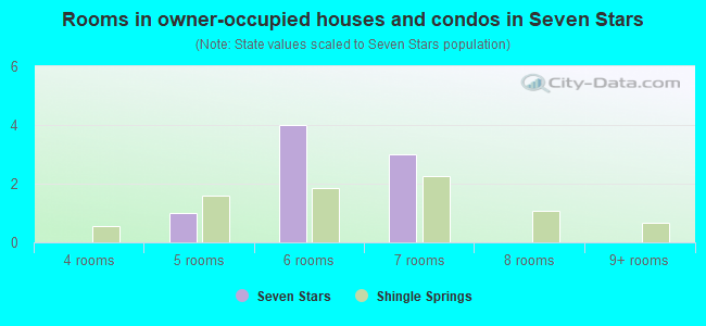 Rooms in owner-occupied houses and condos in Seven Stars
