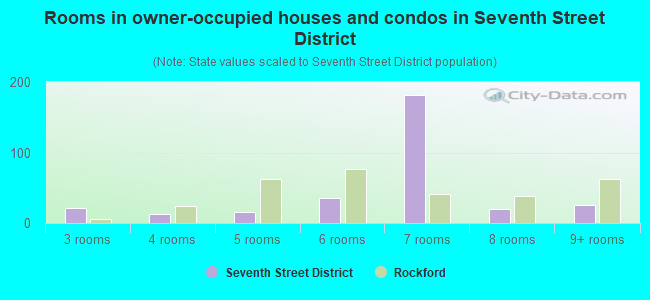 Rooms in owner-occupied houses and condos in Seventh Street District