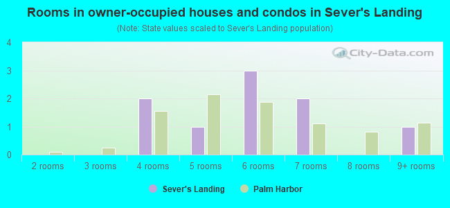 Rooms in owner-occupied houses and condos in Sever's Landing