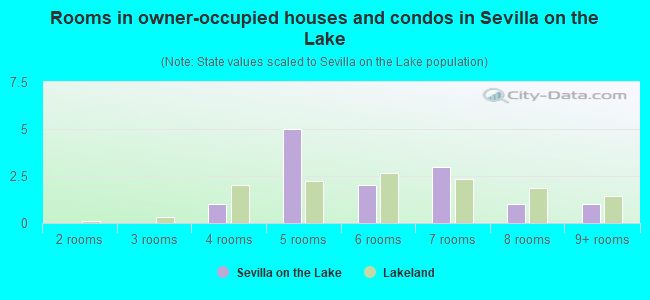 Rooms in owner-occupied houses and condos in Sevilla on the Lake