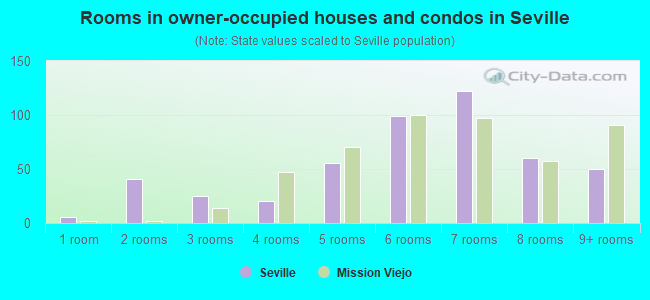 Rooms in owner-occupied houses and condos in Seville