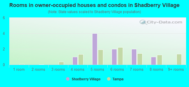 Rooms in owner-occupied houses and condos in Shadberry Village