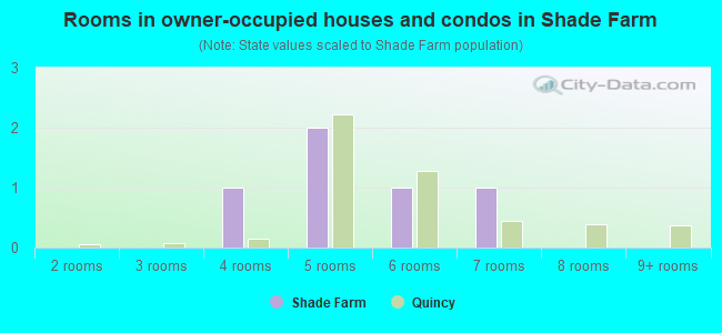 Rooms in owner-occupied houses and condos in Shade Farm