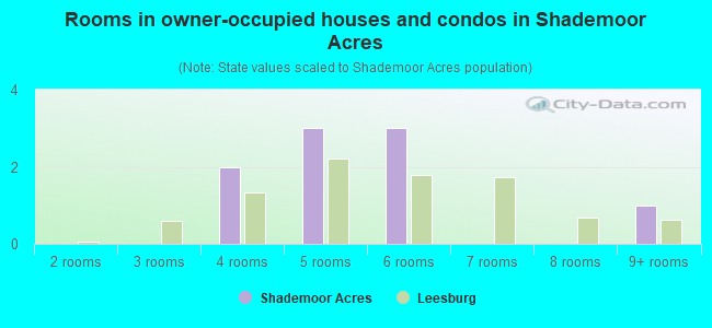 Rooms in owner-occupied houses and condos in Shademoor Acres