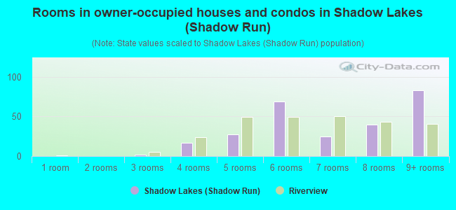 Rooms in owner-occupied houses and condos in Shadow Lakes (Shadow Run)