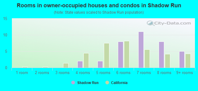 Rooms in owner-occupied houses and condos in Shadow Run