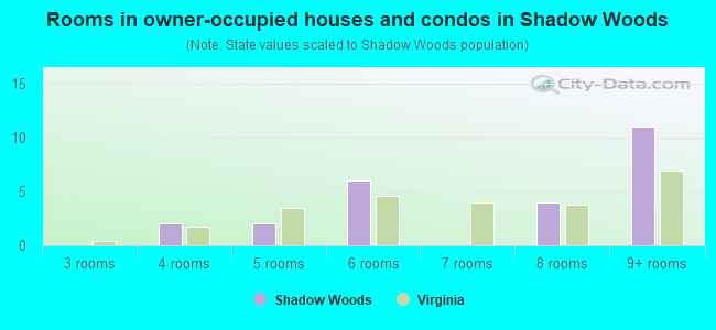 Rooms in owner-occupied houses and condos in Shadow Woods