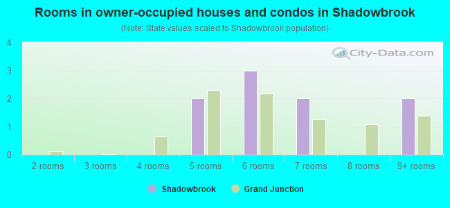 Rooms in owner-occupied houses and condos in Shadowbrook