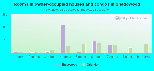 Rooms in owner-occupied houses and condos in Shadowood