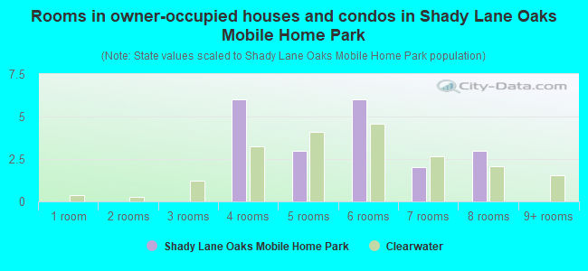 Rooms in owner-occupied houses and condos in Shady Lane Oaks Mobile Home Park