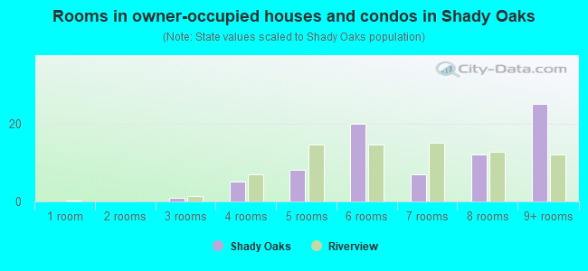 Rooms in owner-occupied houses and condos in Shady Oaks