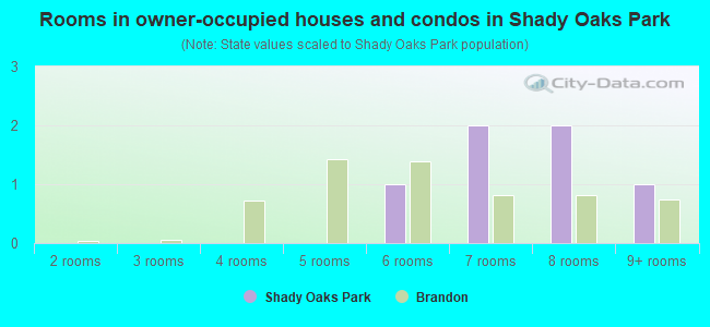 Rooms in owner-occupied houses and condos in Shady Oaks Park