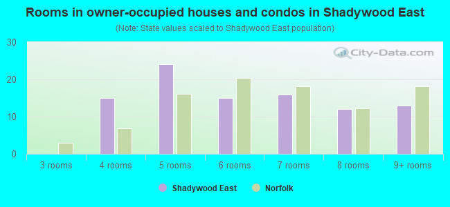 Rooms in owner-occupied houses and condos in Shadywood East