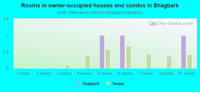 Rooms in owner-occupied houses and condos in Shagbark