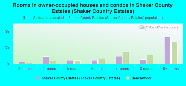 Rooms in owner-occupied houses and condos in Shaker County Estates (Shaker Country Estates)