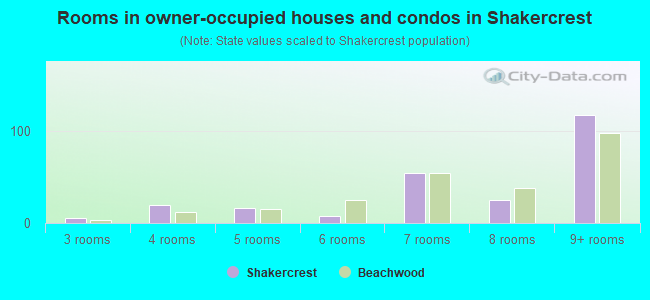 Rooms in owner-occupied houses and condos in Shakercrest