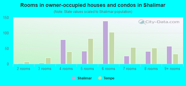 Rooms in owner-occupied houses and condos in Shalimar