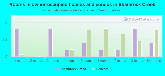 Rooms in owner-occupied houses and condos in Shamrock Creek