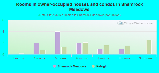 Rooms in owner-occupied houses and condos in Shamrock Meadows