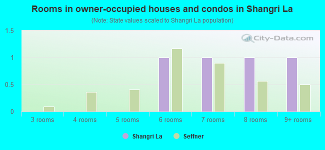 Rooms in owner-occupied houses and condos in Shangri La