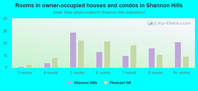 Rooms in owner-occupied houses and condos in Shannon Hills