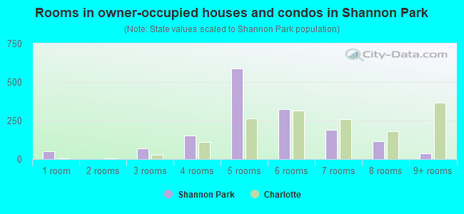 Rooms in owner-occupied houses and condos in Shannon Park
