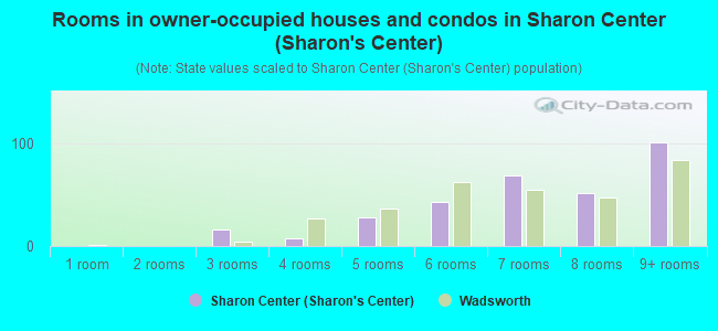 Rooms in owner-occupied houses and condos in Sharon Center (Sharon's Center)