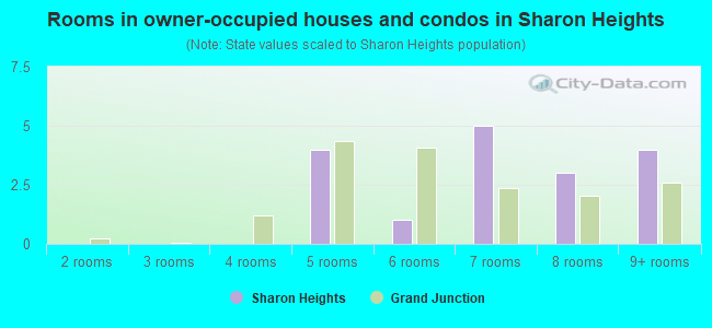 Rooms in owner-occupied houses and condos in Sharon Heights