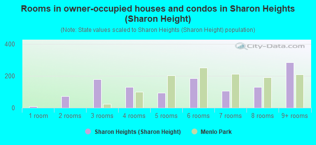 Rooms in owner-occupied houses and condos in Sharon Heights (Sharon Height)