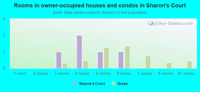 Rooms in owner-occupied houses and condos in Sharon's Court