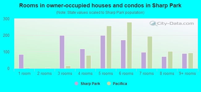 Rooms in owner-occupied houses and condos in Sharp Park