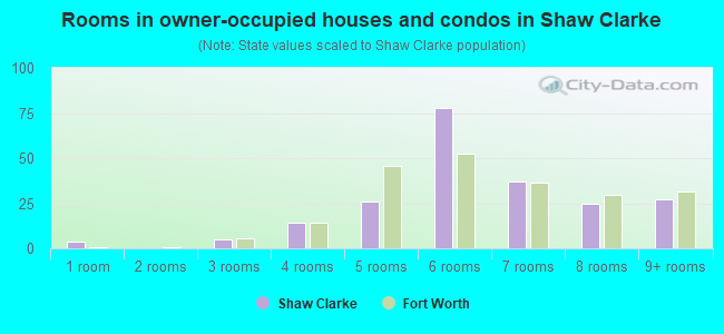 Rooms in owner-occupied houses and condos in Shaw Clarke