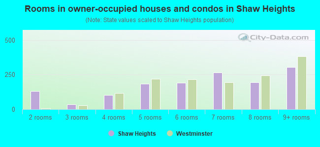Rooms in owner-occupied houses and condos in Shaw Heights