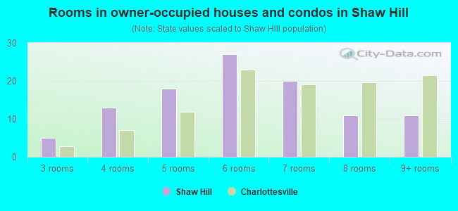 Rooms in owner-occupied houses and condos in Shaw Hill