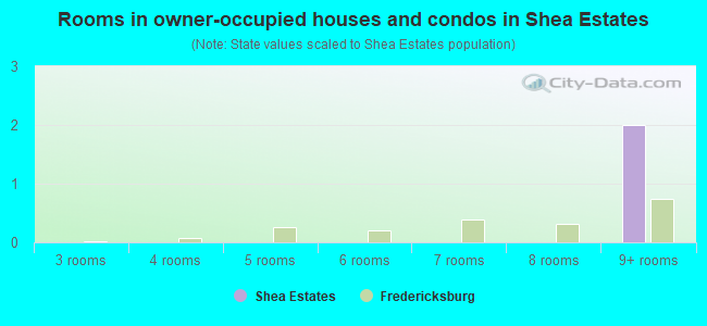Rooms in owner-occupied houses and condos in Shea Estates
