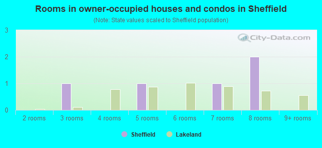Rooms in owner-occupied houses and condos in Sheffield