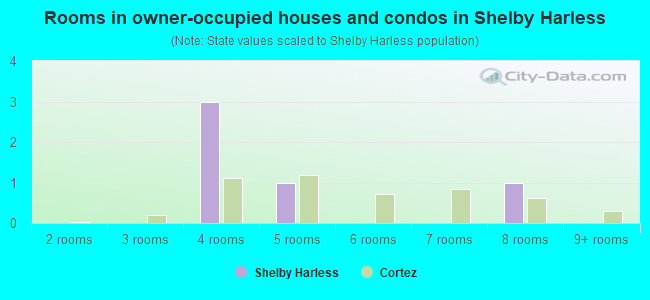 Rooms in owner-occupied houses and condos in Shelby Harless