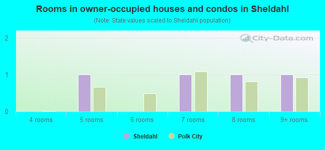 Rooms in owner-occupied houses and condos in Sheldahl