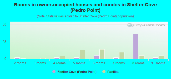 Rooms in owner-occupied houses and condos in Shelter Cove (Pedro Point)