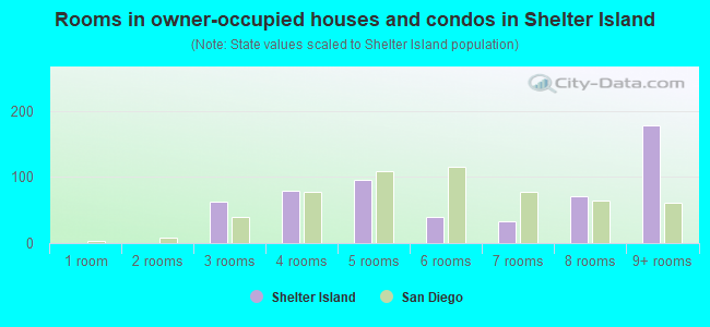 Rooms in owner-occupied houses and condos in Shelter Island