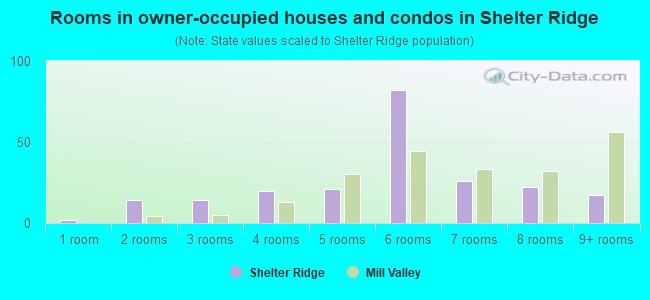 Rooms in owner-occupied houses and condos in Shelter Ridge