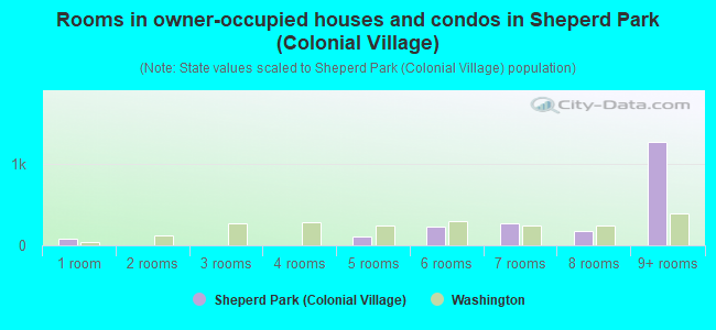 Rooms in owner-occupied houses and condos in Sheperd Park (Colonial Village)