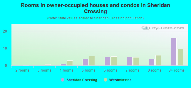 Rooms in owner-occupied houses and condos in Sheridan Crossing