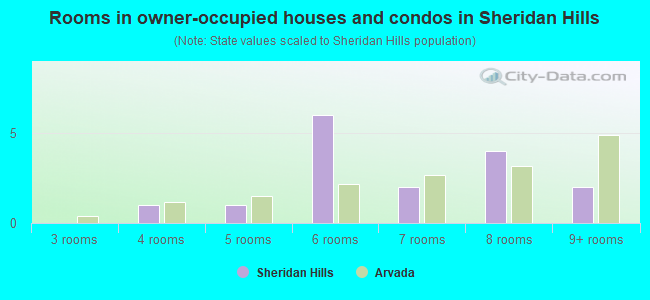 Rooms in owner-occupied houses and condos in Sheridan Hills